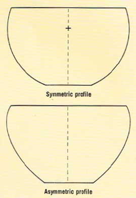 symmetrisch asymmetisch profiel